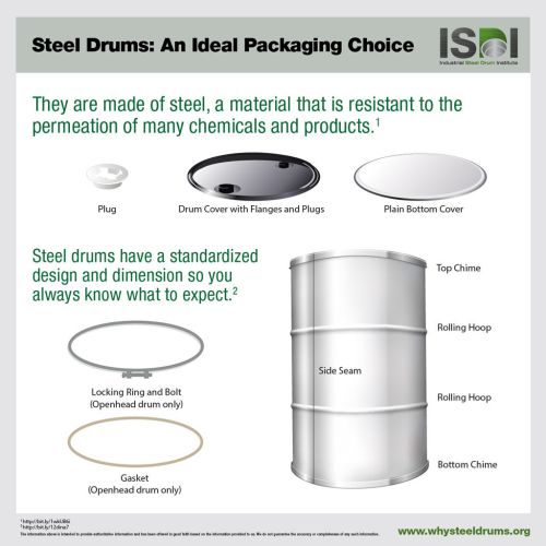 Components of A Steel Drum