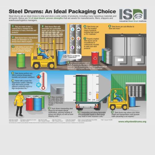 Steel Drums: An Ideal Packaging Choice